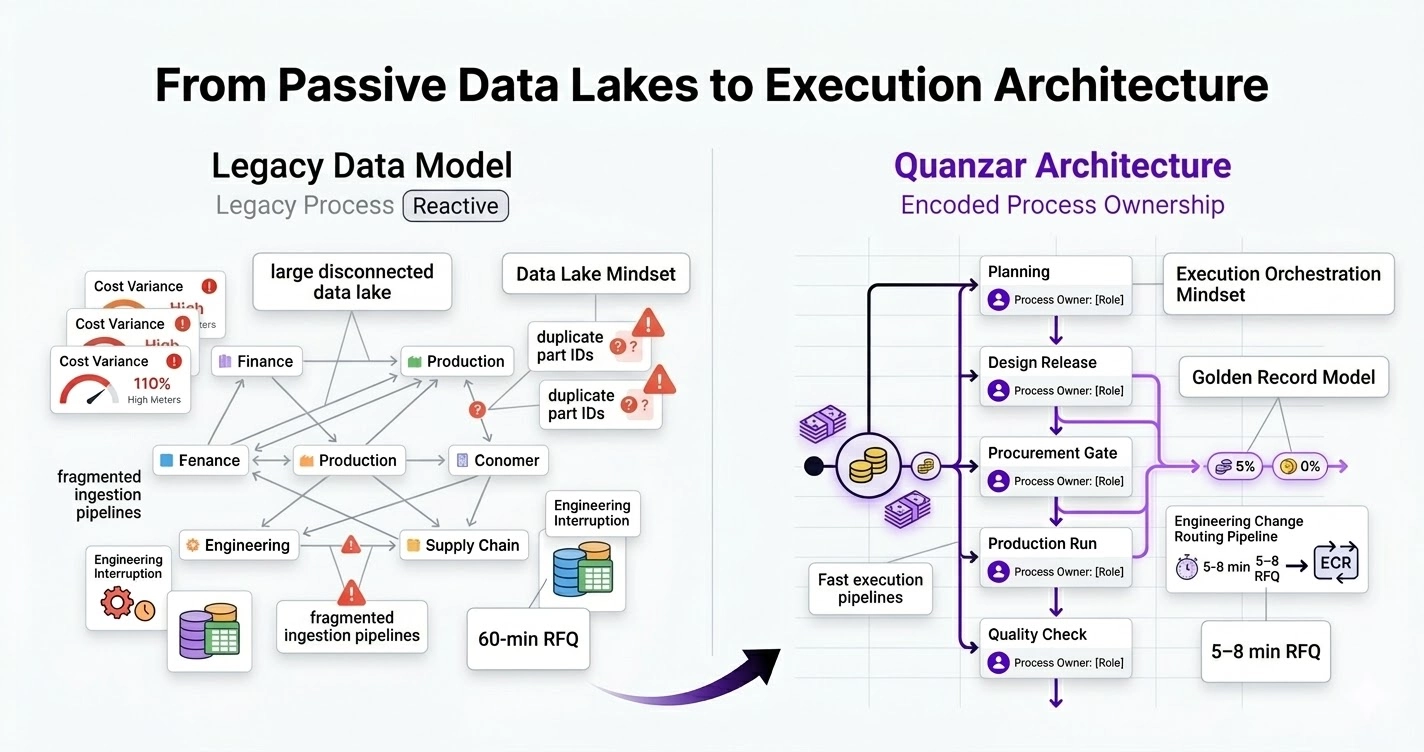 Split comparison infographic showing transition from a data lake mindset to an execution orchestration mindset