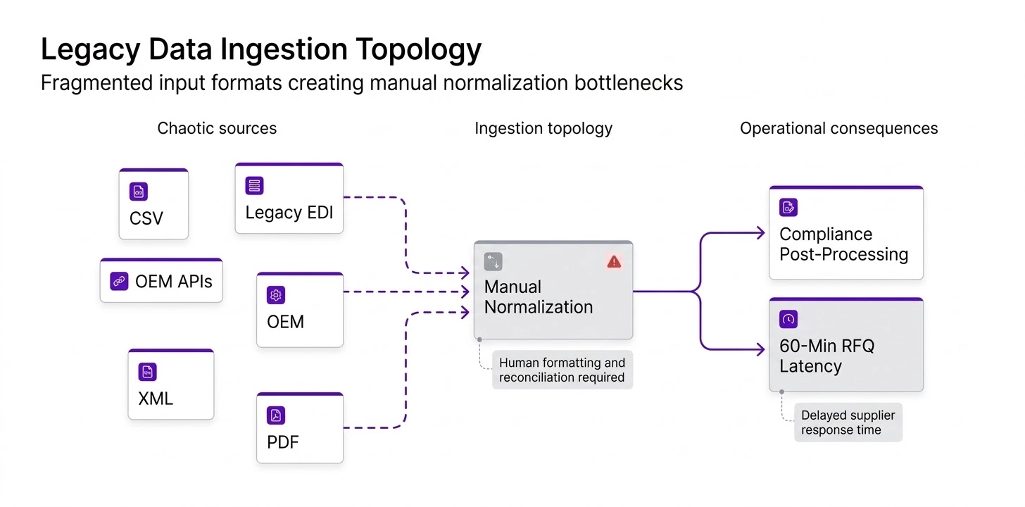 Consulting flowchart showing broken data ingestion process with CSV and EDI funneling into a manual normalization bottleneck