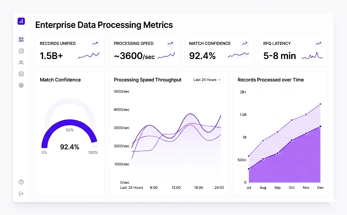 SaaS analytics dashboard mock-up showing 1.5 billion records unified and processing speeds of 3600 records per second