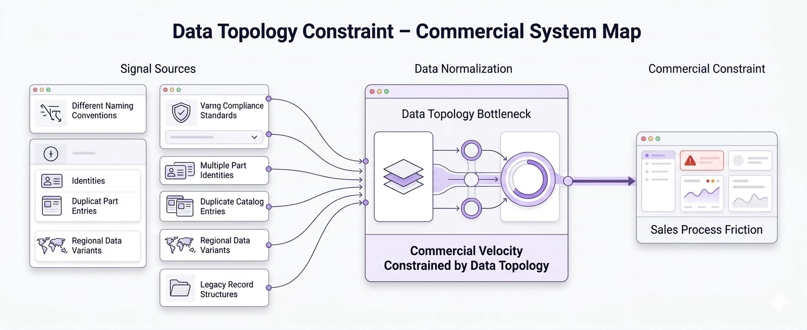 Convergence bottleneck diagram showing varying compliance standards converging into constrained commercial velocity