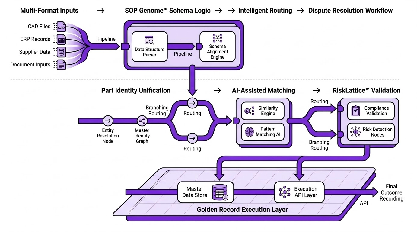 Data architecture diagram demonstrating layered enterprise logic including schema encoding and AI matching