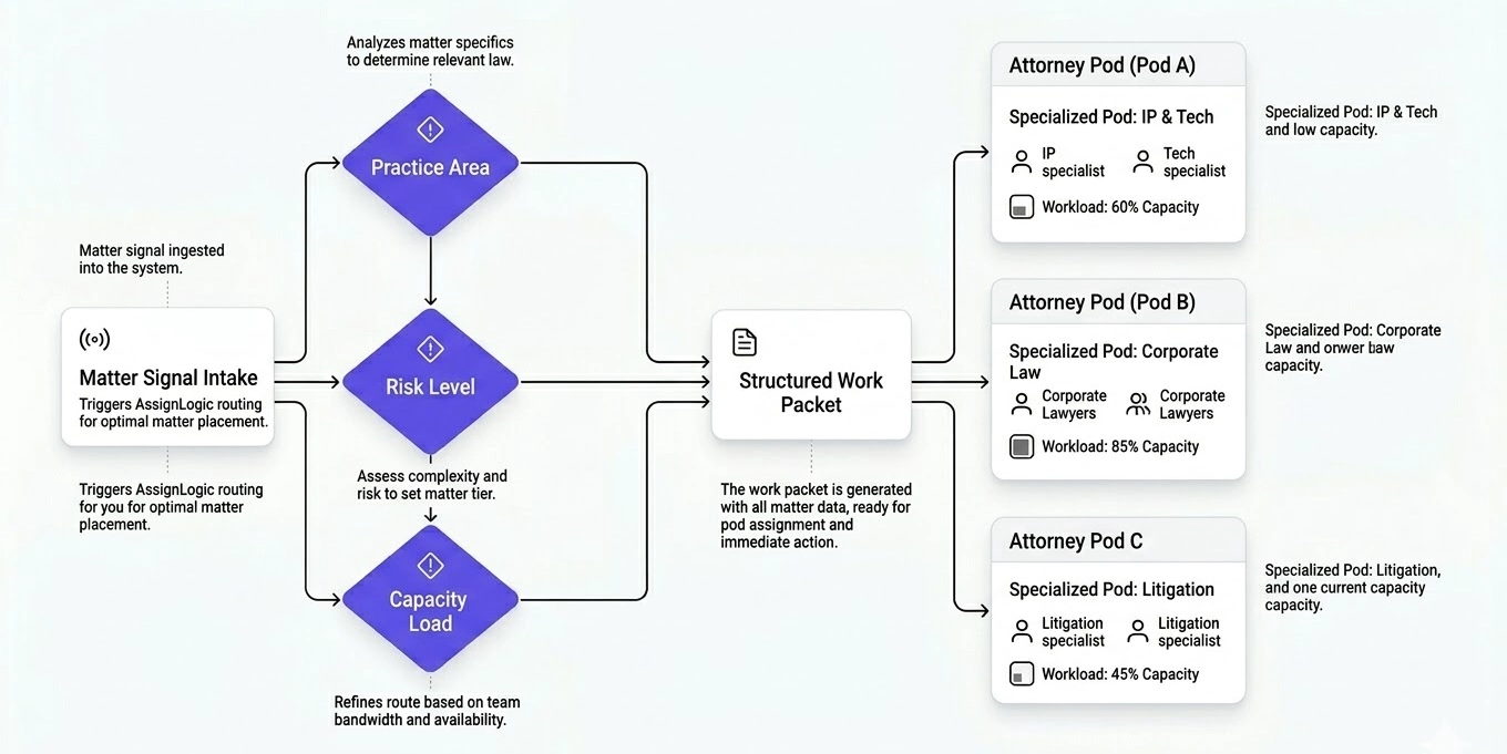 Decision Logic / Routing Map - Law Firm Execution Architecture