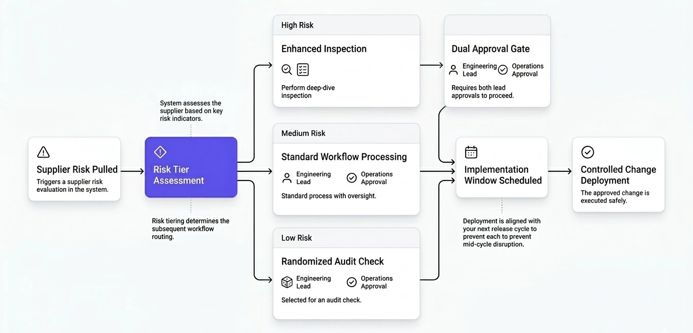 Decision tree logic flowchart showing branches for High, Medium, and Low risk supplier routing