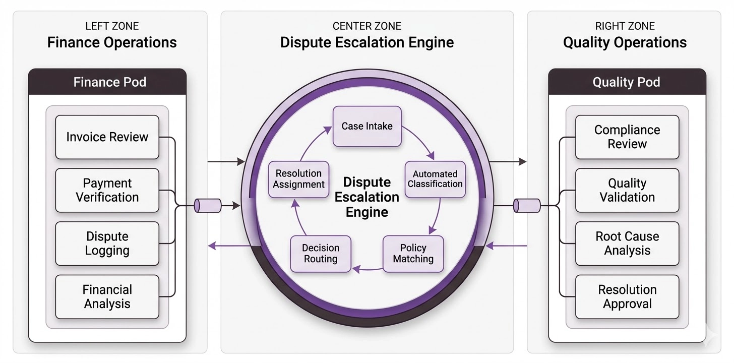 Workflow diagram showing Quality and Finance pods feeding into a centralized automated execution engine