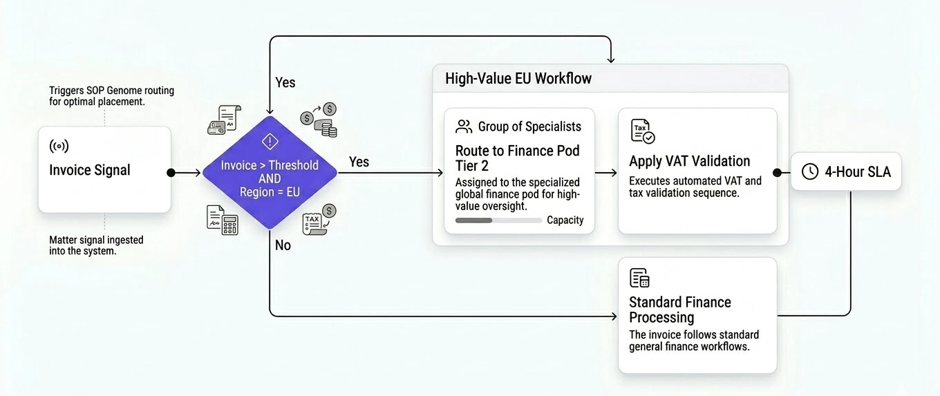 Logic routing flowchart showing IF THEN conditions for region and threshold thresholds directing to specific SLAs