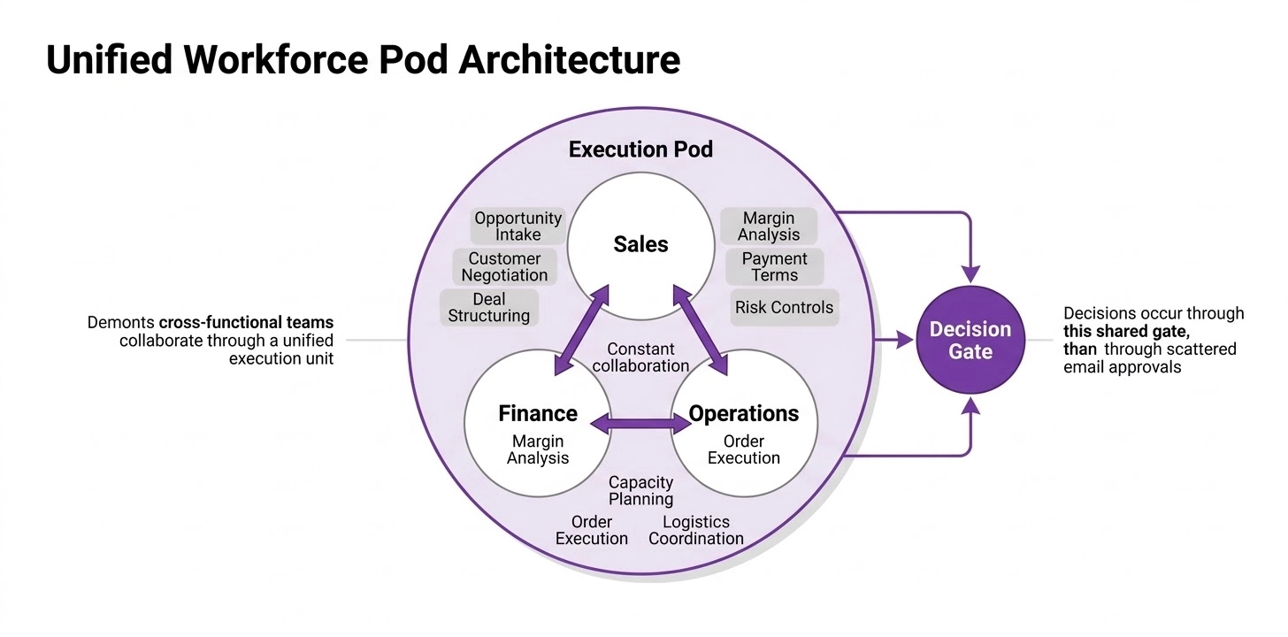 Workflow diagram showing a unified execution pod combining Sales, Finance, and Ops into a single structured unit