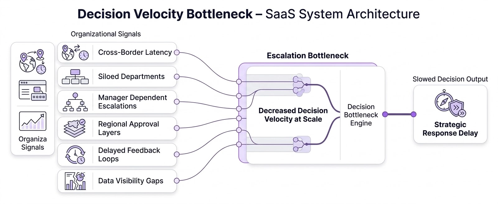 Convergence bottleneck diagram showing global latency and siloed data leading to decreased decision velocity