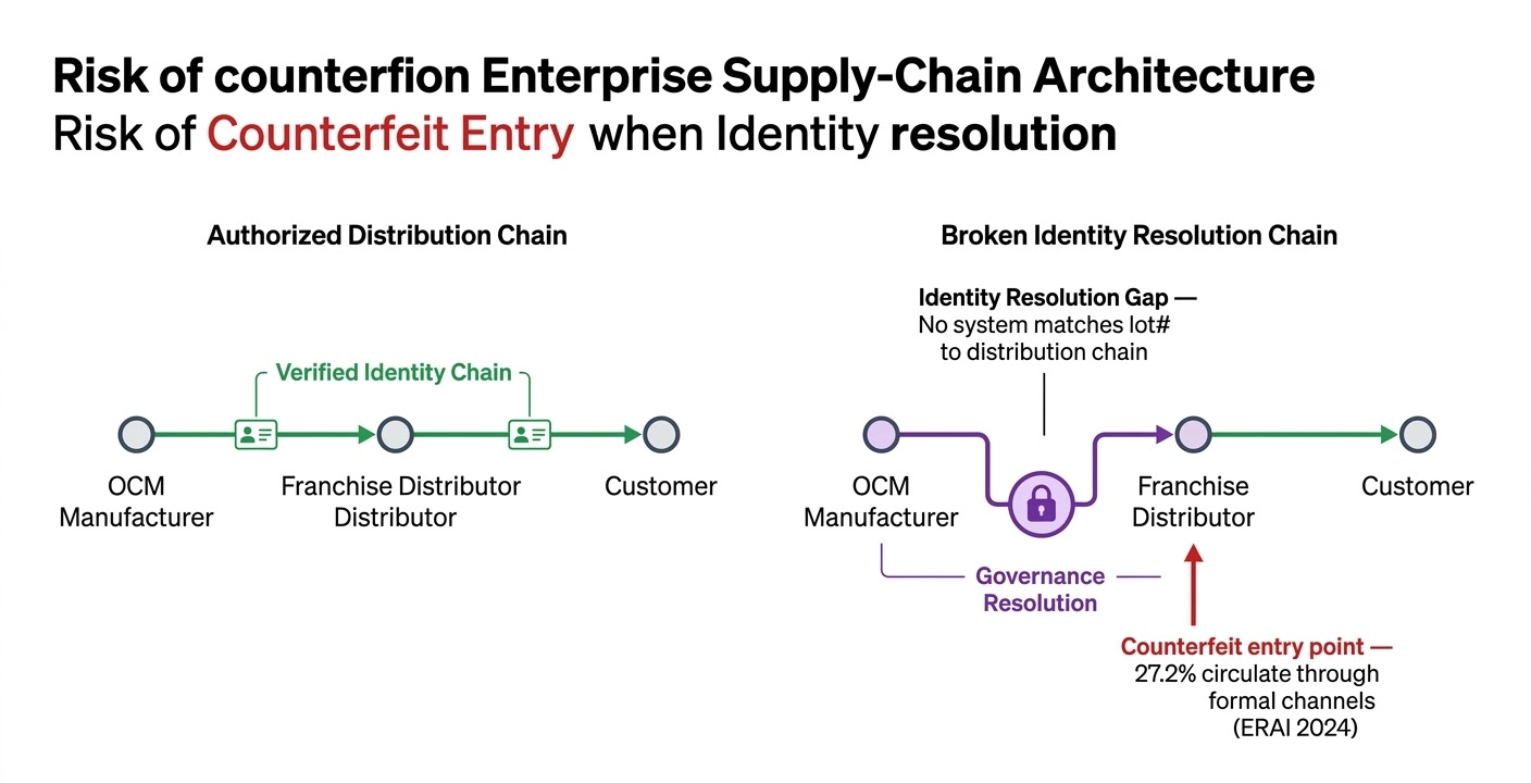 Golden Record Identity Architecture - How Identity Fragmentation Opens the Counterfeit Entry Point