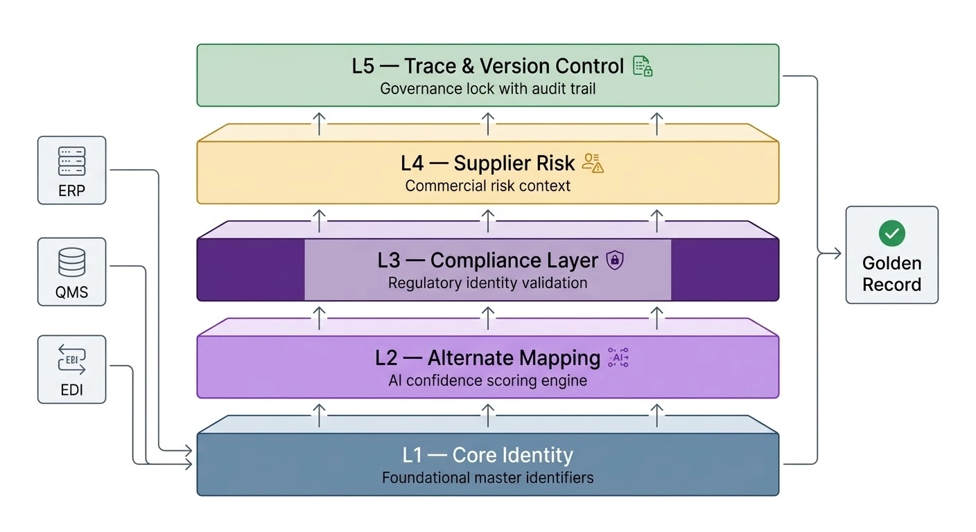 Golden Record Identity Architecture - The Five-Layer Golden Record Architecture