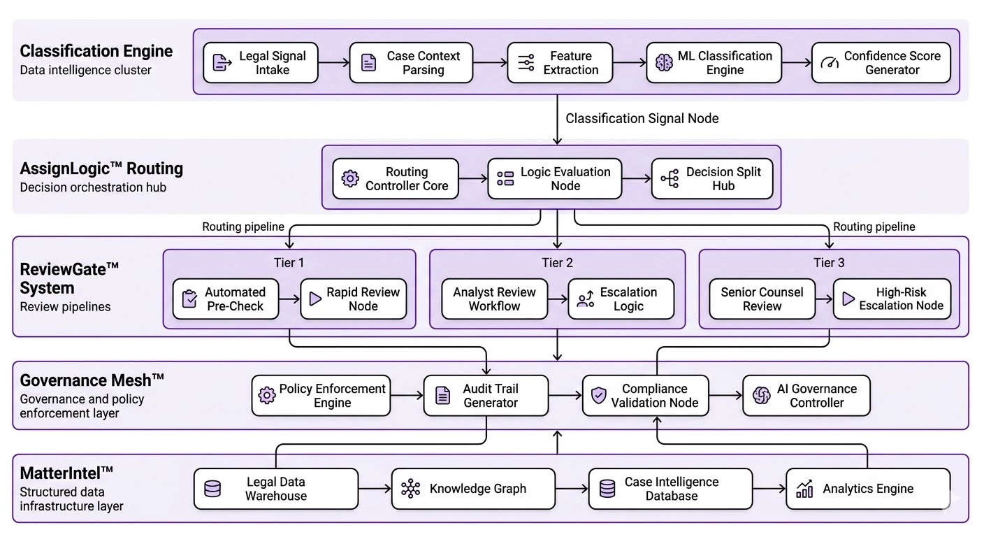Logic routing flowchart showing capacity and risk decisions for assigning legal structured work packets