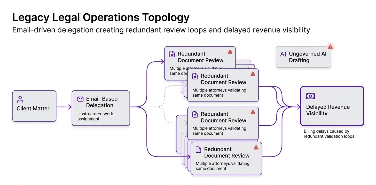 Consulting flowchart showing broken legal operational process with nodes for Email Delegation and Redundant Review