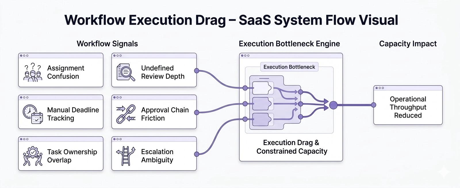 Convergence bottleneck diagram showing assignment confusion and undefined review depth leading to execution drag