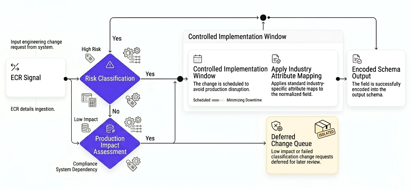 Decision tree flowchart showing ECR risk classification, impact assessments, and controlled implementation windows