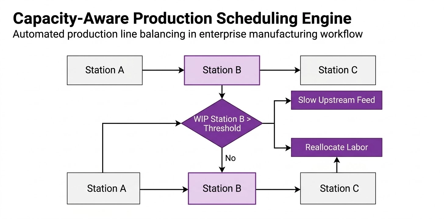 Business workflow diagram showing automated capacity-aware scheduling resolving WIP congestion