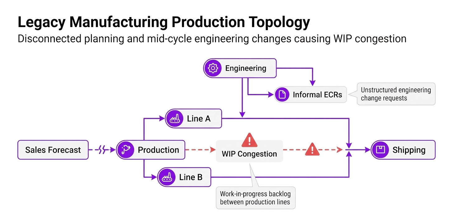Consulting flowchart showing broken manufacturing production flow with WIP congestion and engineering disruptions