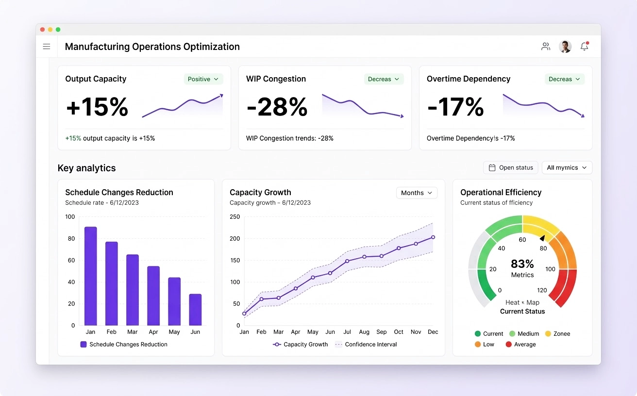 SaaS analytics dashboard mock-up showing 15% output capacity increase and 28% reduction in WIP congestion