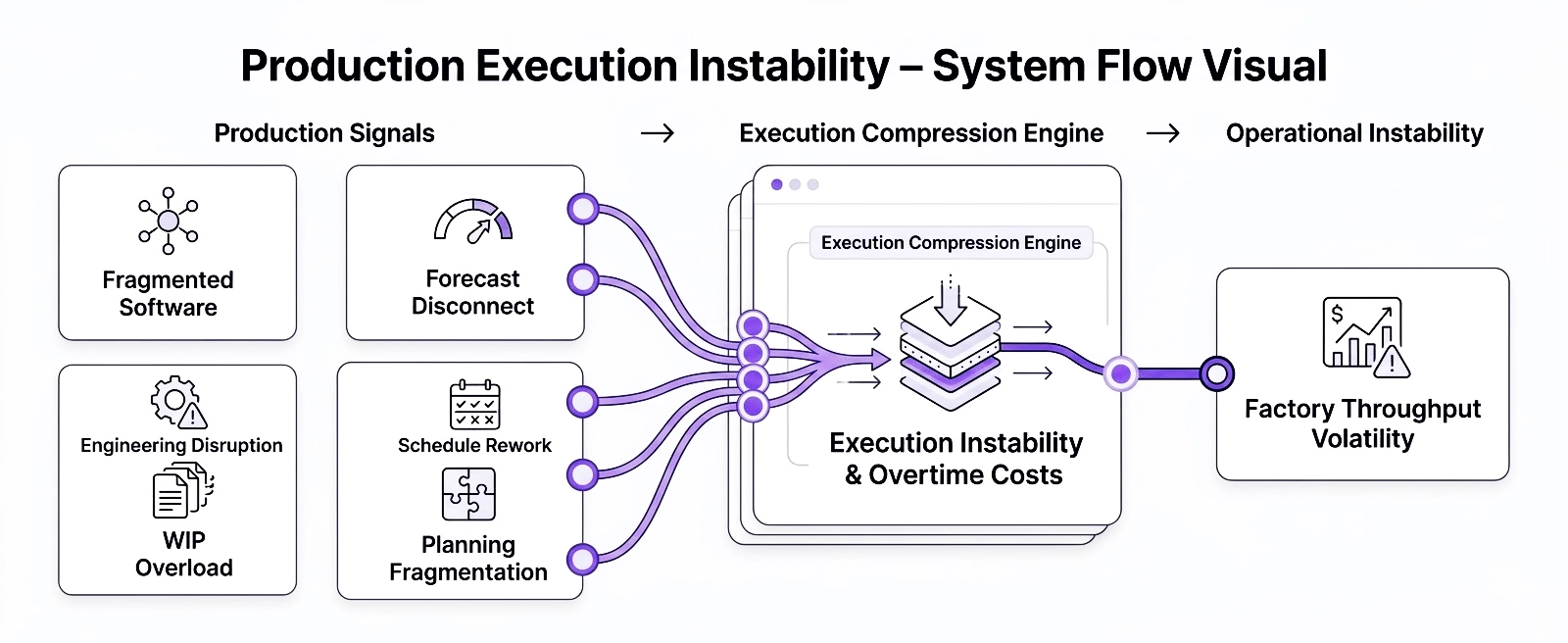 Convergence bottleneck diagram showing disconnected software, WIP pileups, and schedule changes leading to execution instability