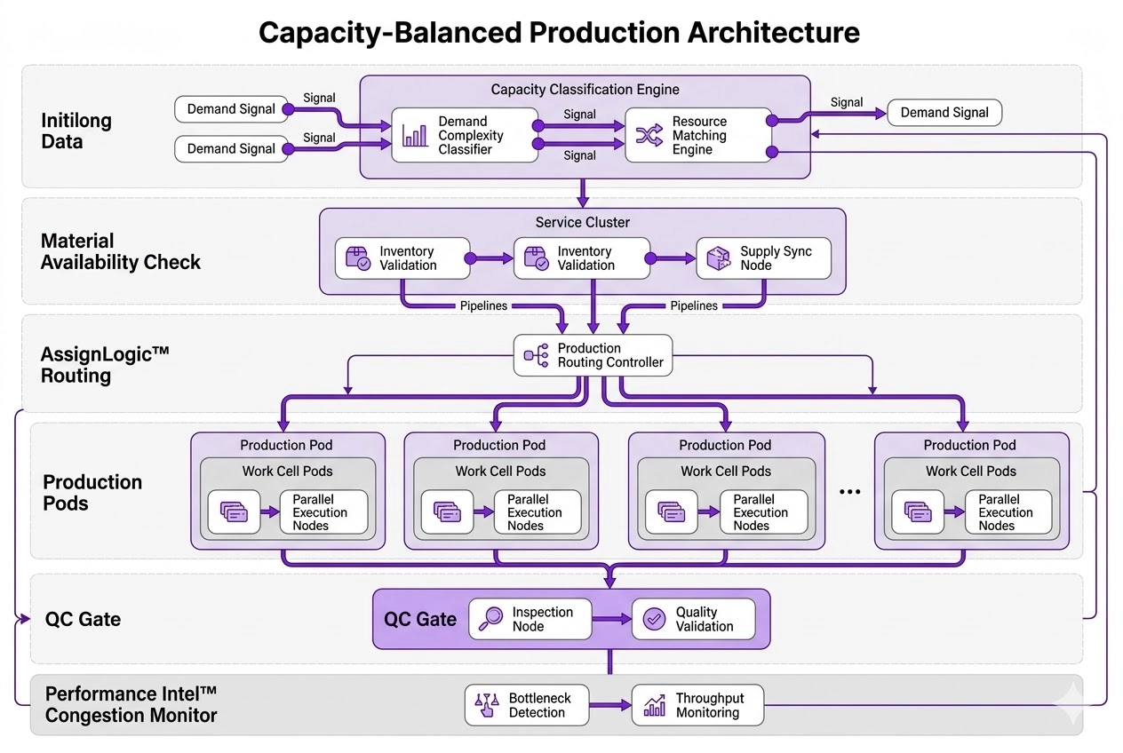 Software architecture diagram demonstrating layered enterprise manufacturing logic including capacity classification and routing