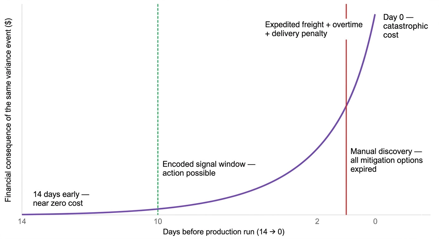 Manufacturing Margin Erosion & Topology Failure - Signal Timing vs. Financial Consequence