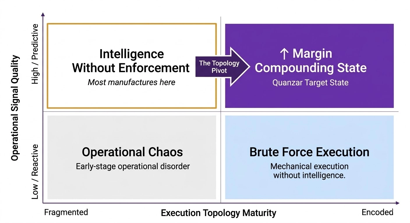 Manufacturing Margin Erosion & Topology Failure - The Topology Recovery Path