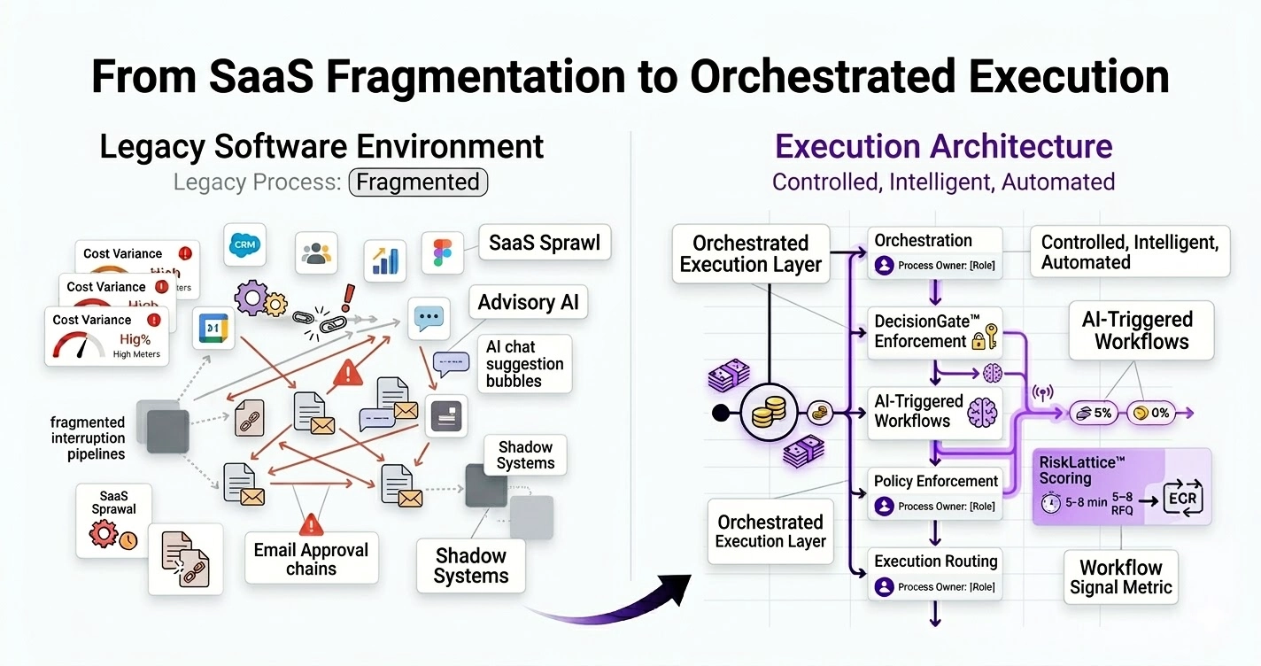 Side-by-side corporate comparison infographic showing a transition from SaaS sprawl and email approvals to an orchestrated execution layer