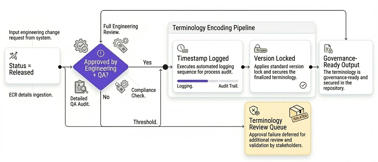 Business workflow diagram showing an AI forecast model automatically triggering a procurement review gate and production rebalance logic