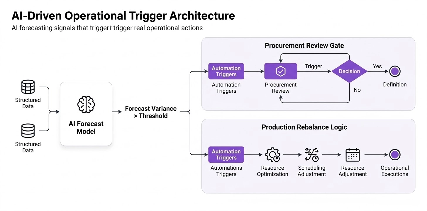 Decision tree flowchart showing status logic requiring mandatory approvals, timestamp logging, and version locking