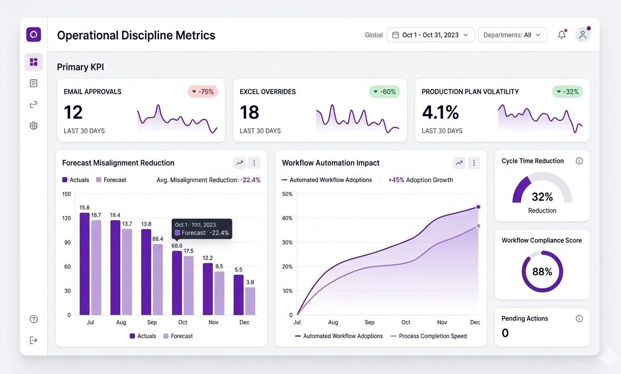 SaaS analytics dashboard interface showing a 75% reduction in email approvals and a 32% drop in production volatility