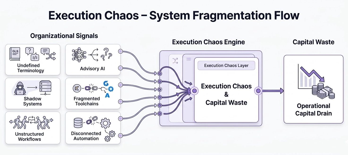 Convergence bottleneck diagram showing undefined terminology, disconnected AI, and shadow IT converging into Execution Chaos