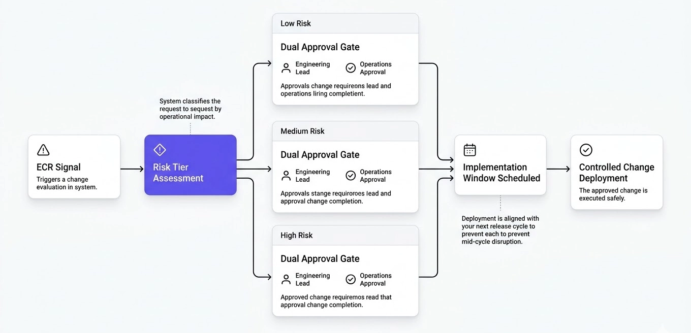 Decision tree flowchart showing risk tier decisions and approval gates for Engineering Change Requests