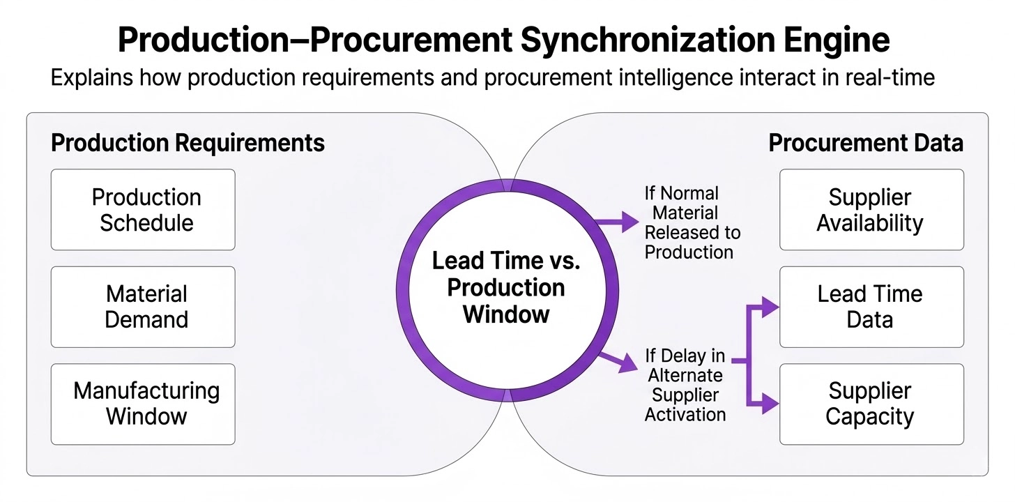 Workflow diagram showing automated synchronization between Production requirements and Procurement data