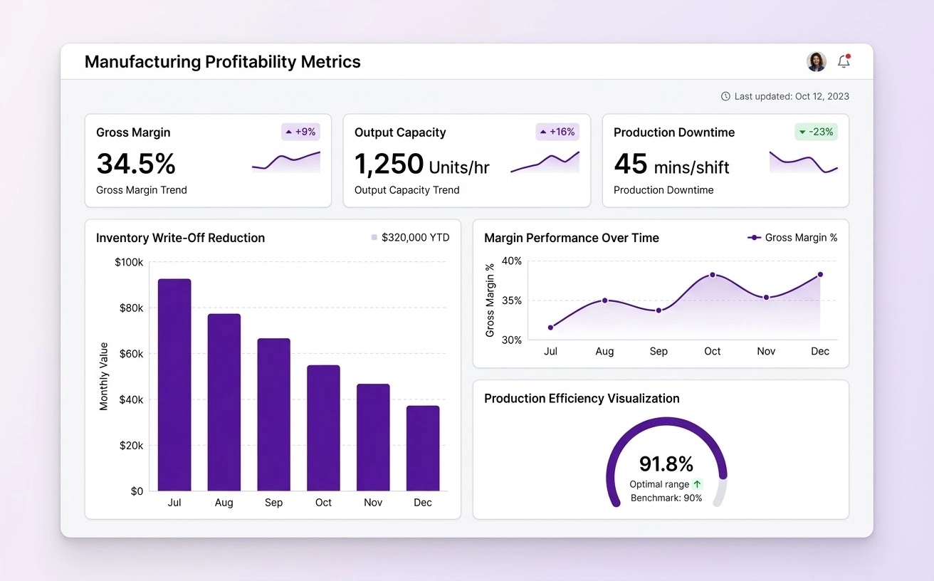 SaaS analytics dashboard mock-up showing 9% increase in gross margin and 23% reduction in production downtime