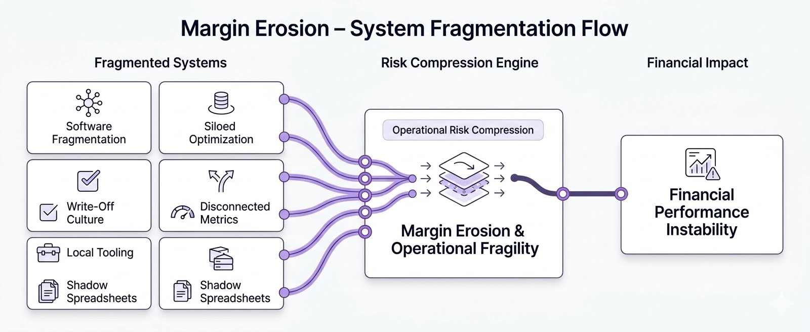 Convergence bottleneck diagram showing disconnected software and data mishandling leading to margin erosion