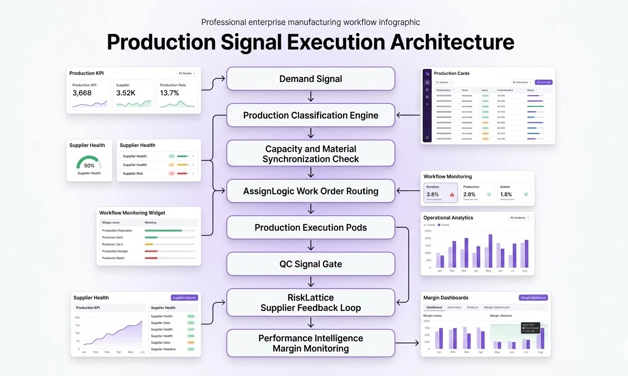 Mid-Sized Manufacturing Execution Architecture - Solution Architecture Diagram