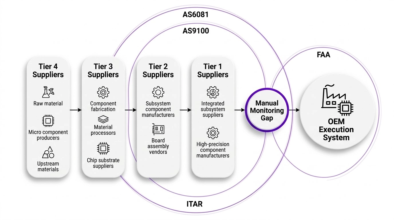 Multi-tier supply network complexity combined with compliance mandates creates friction that manual monitoring cannot absorb at scale.