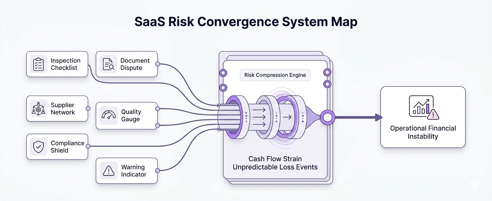 Convergence bottleneck diagram showing varying regional standards and undocumented disputes leading to cash flow strain
