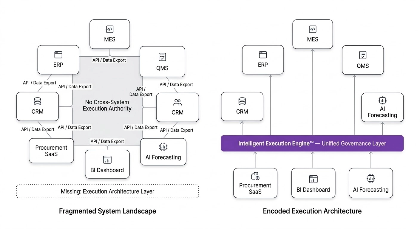 SaaS Proliferation & Digital Maturity Illusion - The Multi-System Fragmentation Model