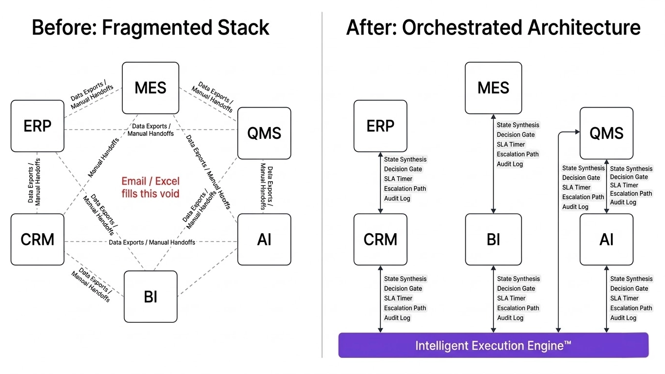 SaaS Proliferation & Digital Maturity Illusion - The Orchestrated Enterprise: Before and After