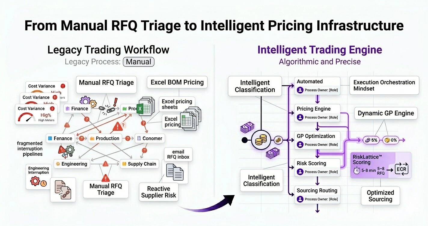 Side-by-side comparison infographic showing a transition from a chaotic, manual semiconductor trading environment to a structured, automated execution architecture