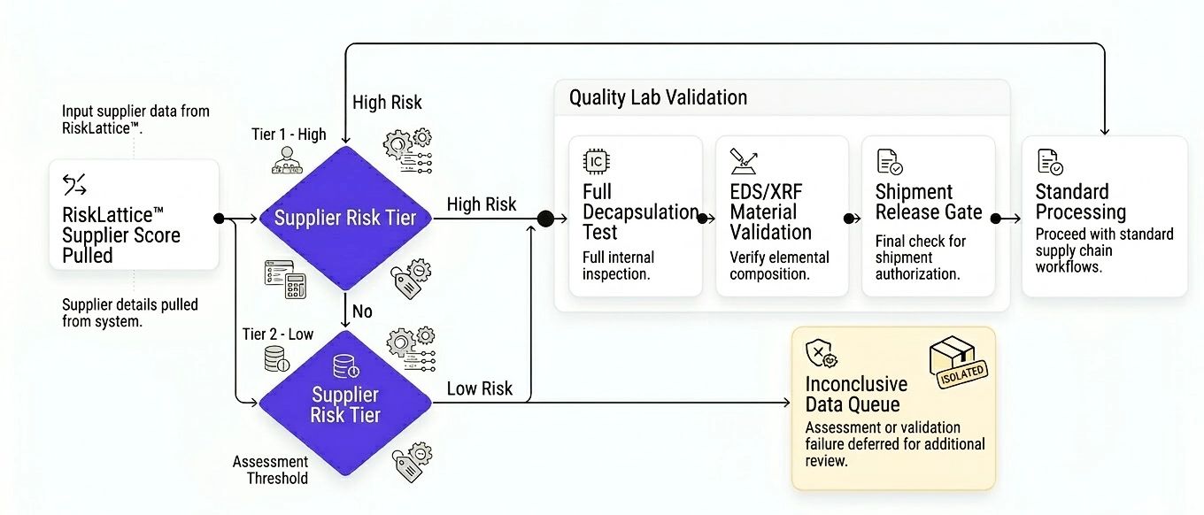 Decision tree flowchart showing supplier risk tiers triggering mandatory lab testing like Decapsulation and EDS/XRF validation