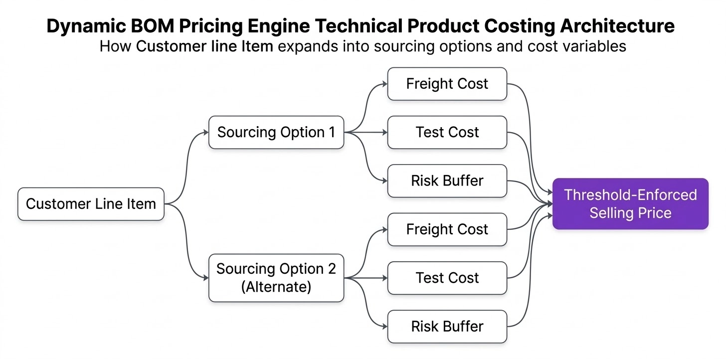 Business workflow diagram showing a dynamic BOM pricing engine calculating gross profit based on variables like freight, risk, and test costs