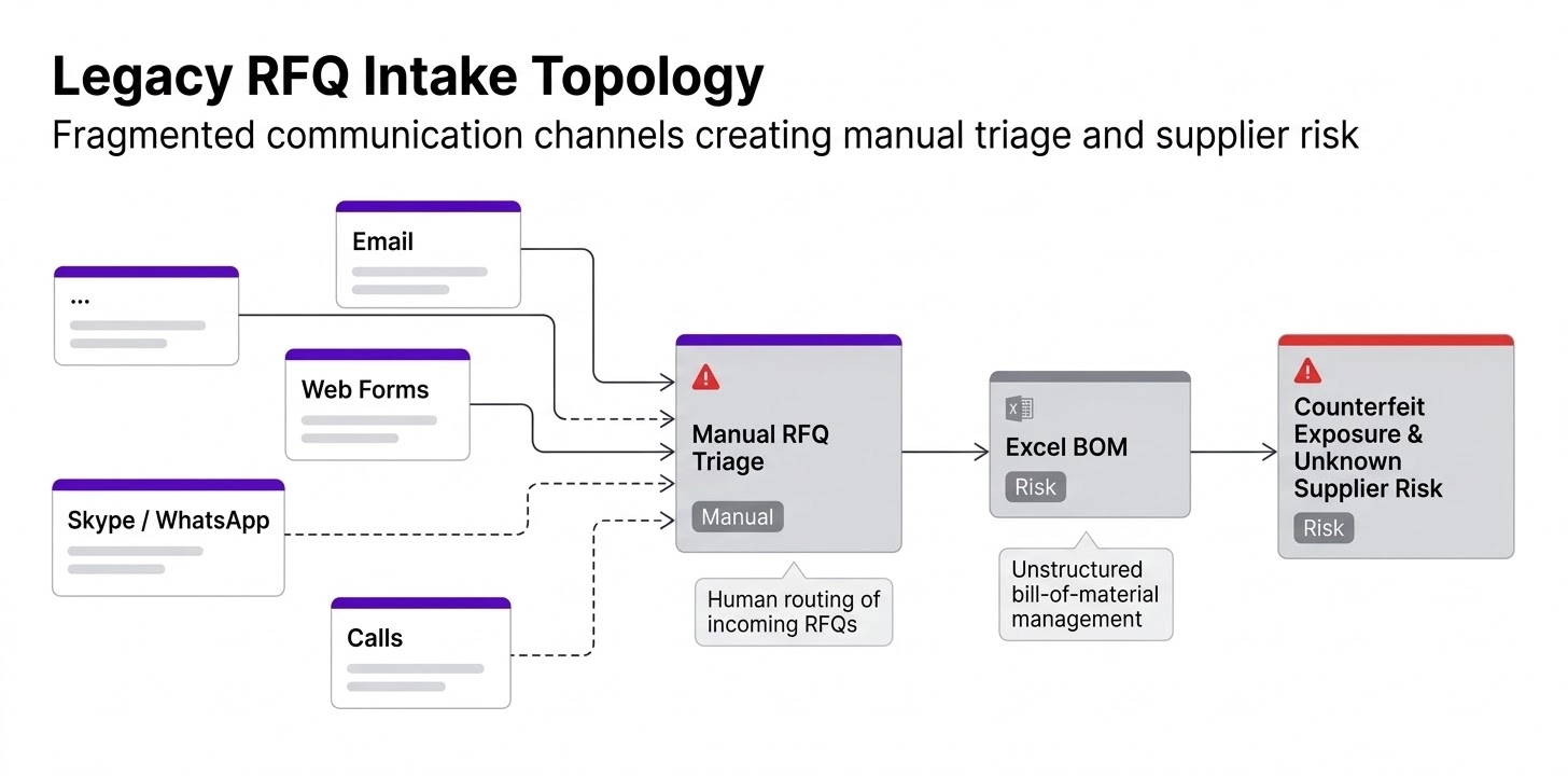 Consulting flowchart showing broken semiconductor RFQ process funneling into a red bottleneck labeled Manual Triage and Excel BOM