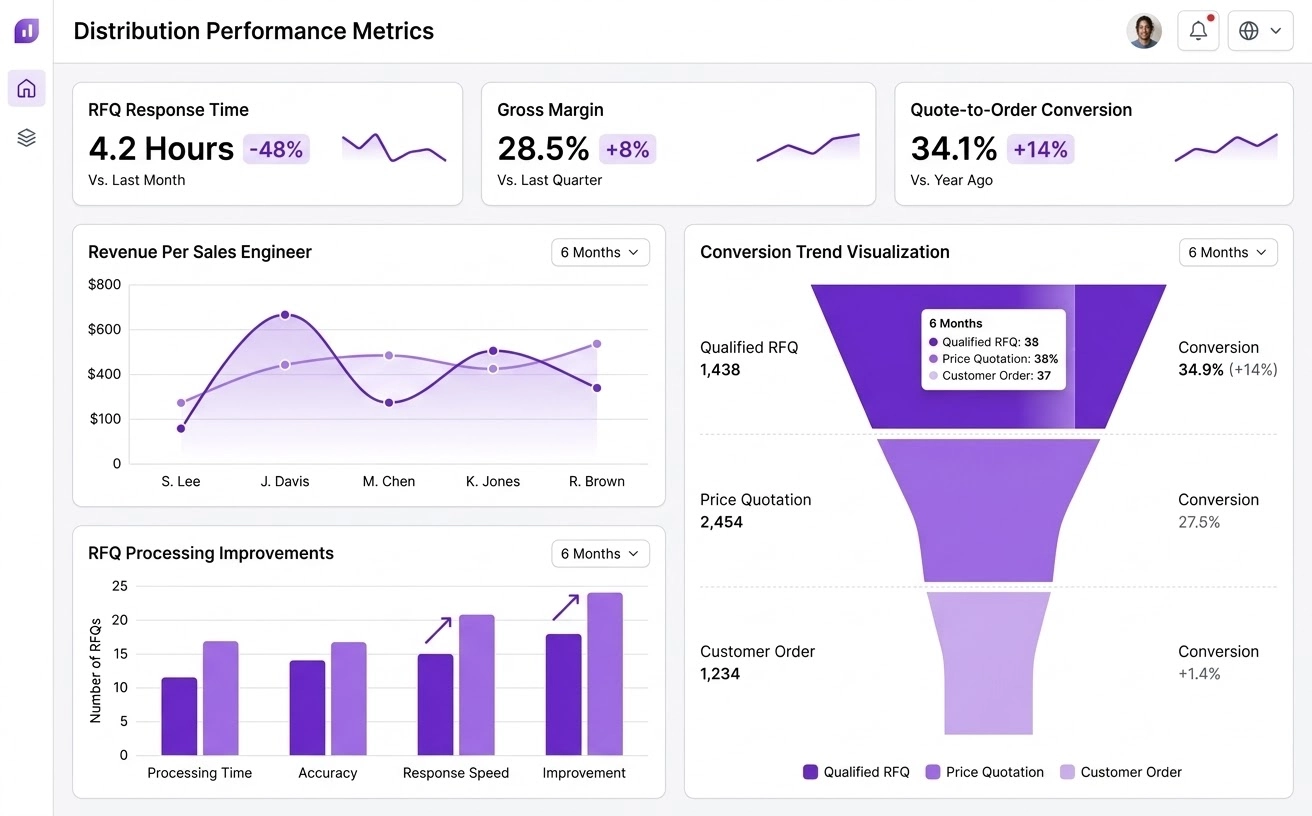 SaaS analytics dashboard interface showing enterprise KPI charts for semiconductor RFQ response times and gross margin improvements