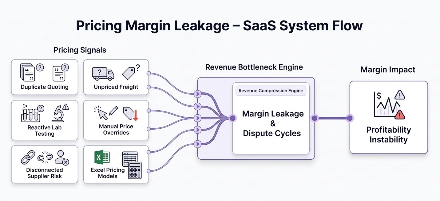 Convergence bottleneck diagram showing disconnected ERPs, Excel pricing, and untracked supplier risk converging into Margin Leakage