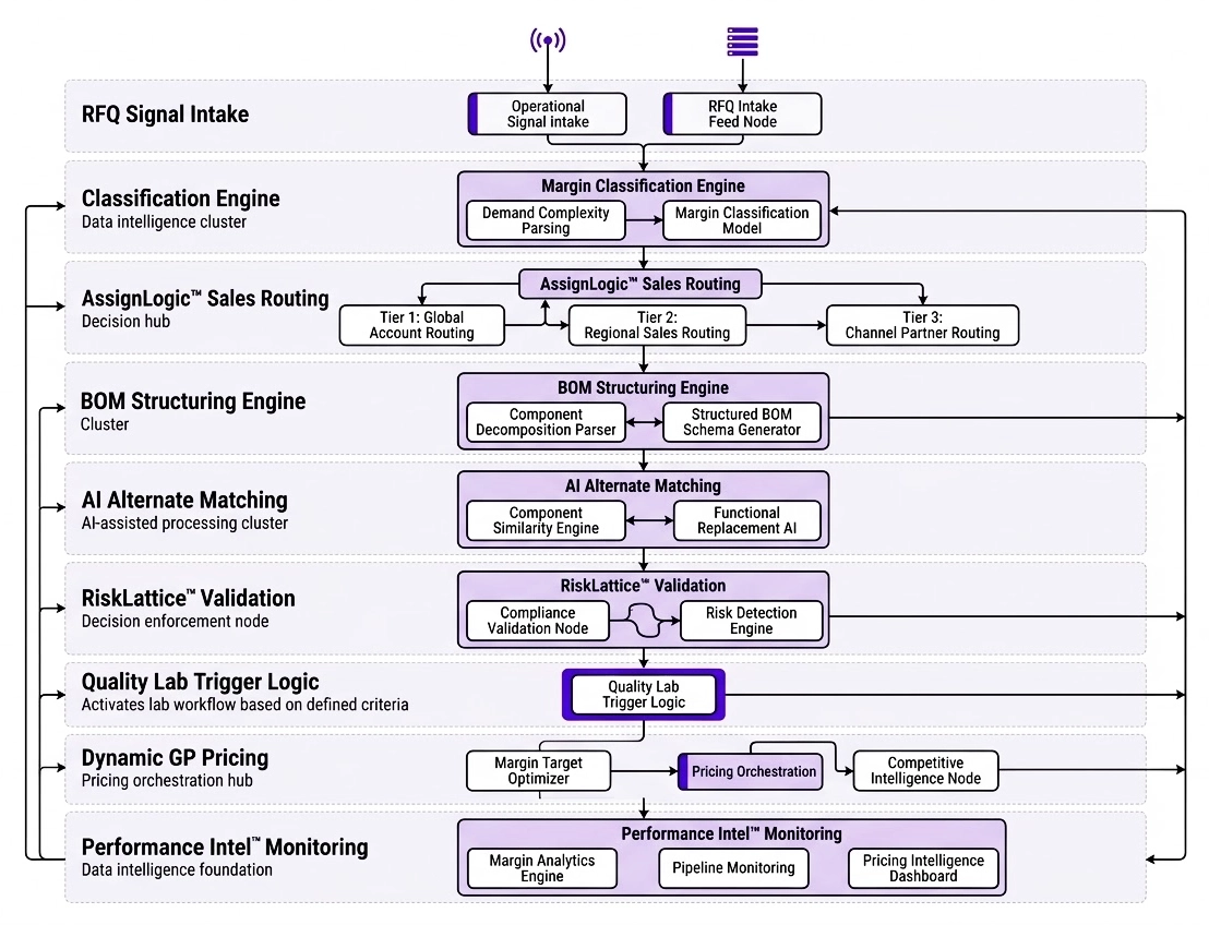 Software architecture diagram demonstrating layered enterprise semiconductor execution logic including RFQ classification, BOM structuring, AI matching, and dynamic GP pricing