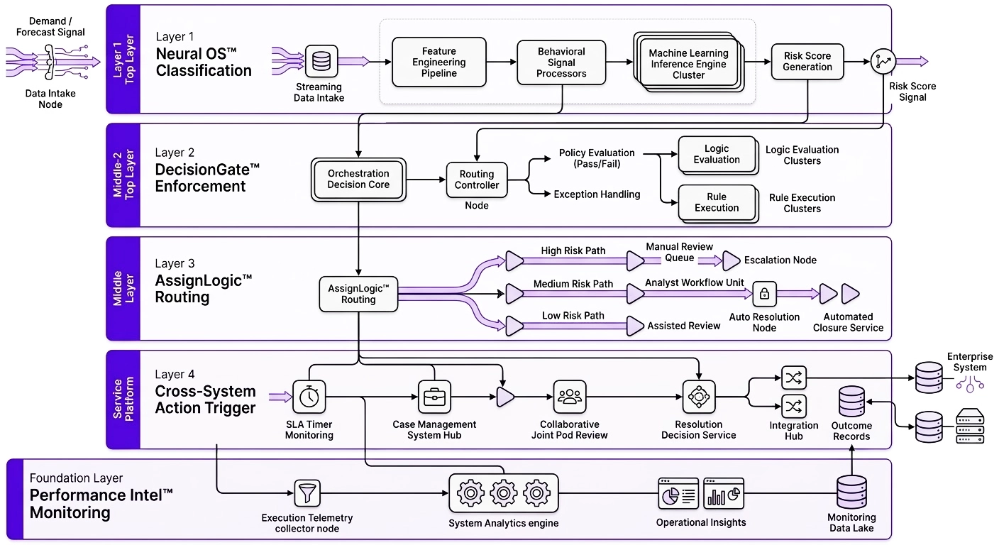 Software architecture diagram demonstrating layered enterprise execution logic including classification, decision gates, and cross-system triggers