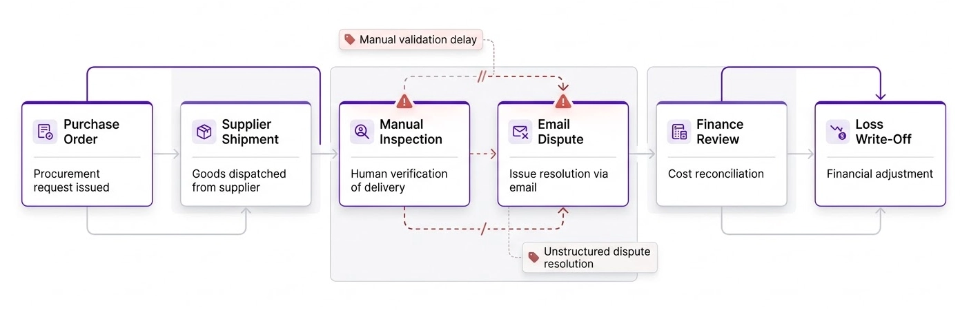 Consulting flowchart showing broken legacy operational process with nodes for PO, Manual Inspection, and Write-Off