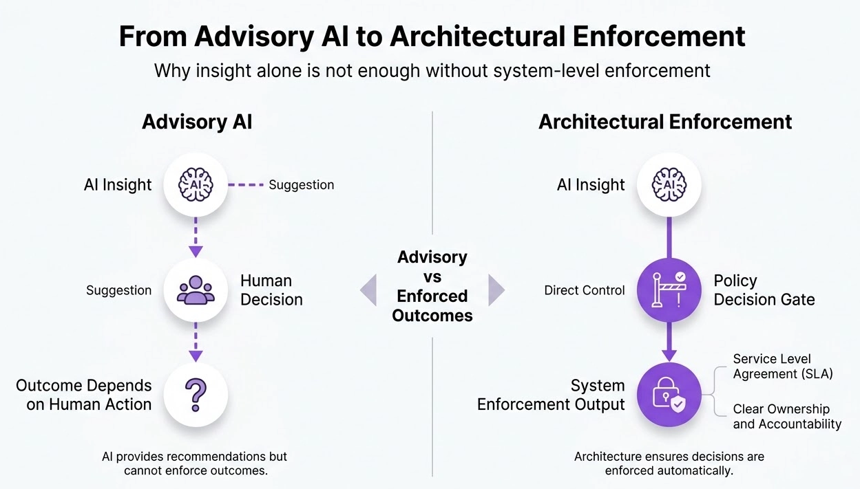 The core distinction: advisory AI vs. architecturally enforced execution.