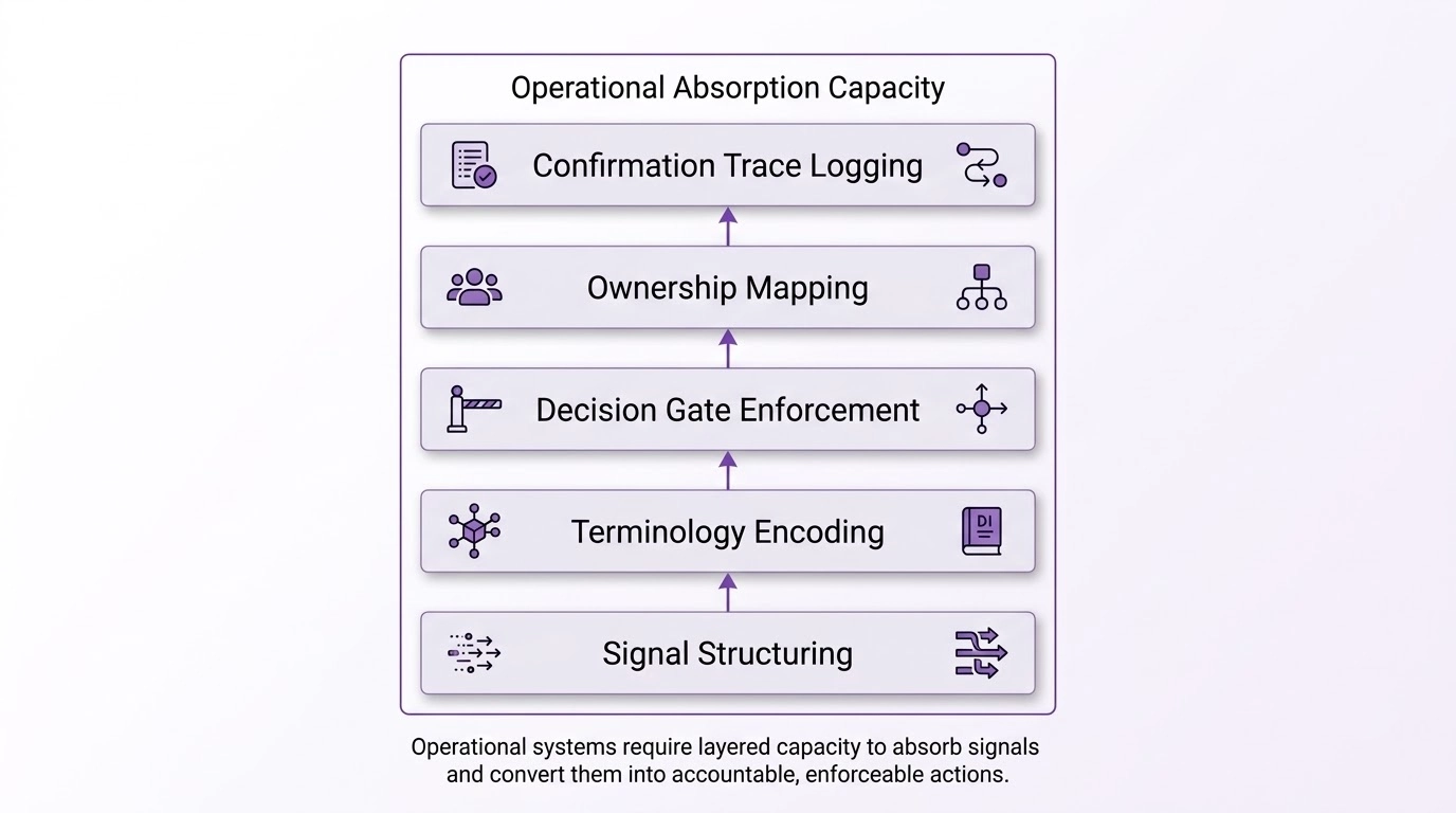 The five-layer execution architecture that converts AI insight into operational performance.