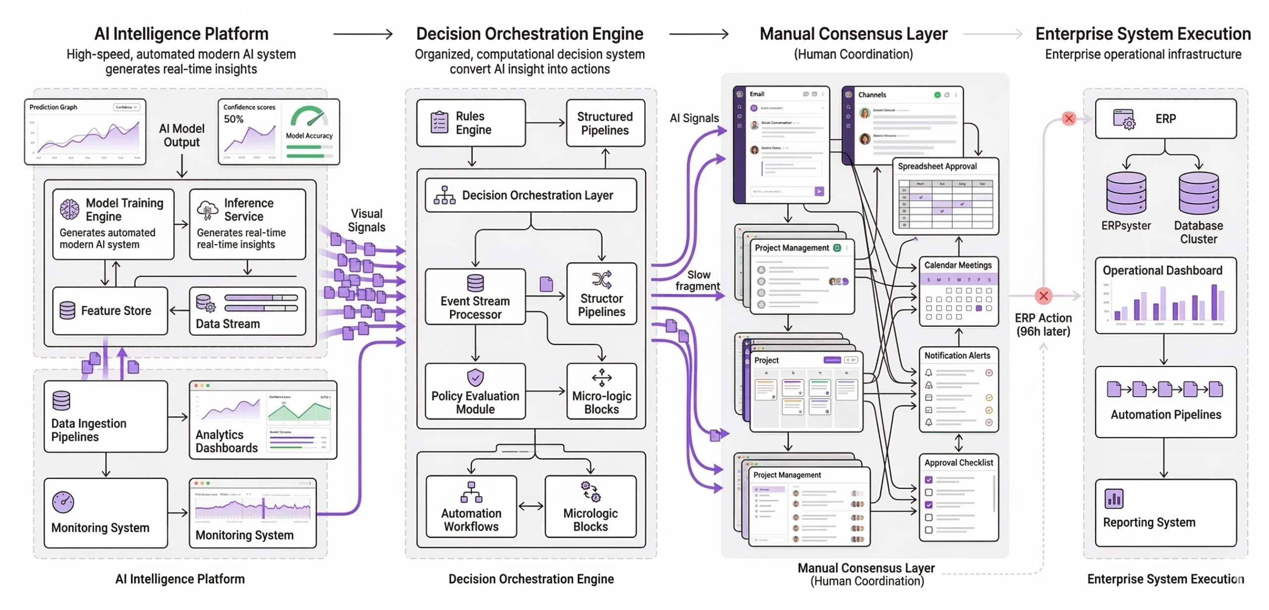 Why Enterprise AI Fails Without Execution Architecture | WhitePaper - The Insight-to-Action Bottleneck